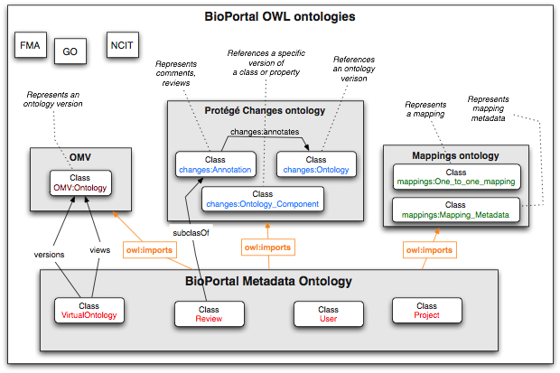 The general architecture of the metadata representation in BioPortal