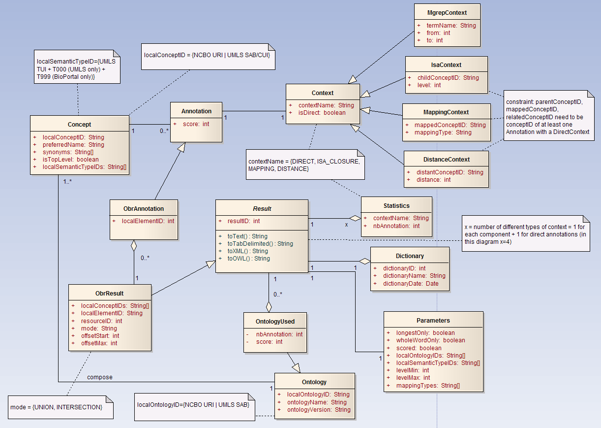 NCBO Biomedical Resources Index data model