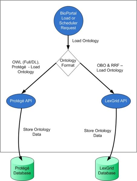 File:BP Ontology Load Architecture.jpg